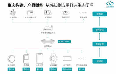 做行業聽風者，云里物里搭建萬物互聯的數字基石